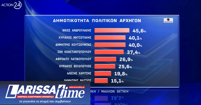 Δημοσκόπηση: Μονοψήφια η διαφορά της Ν.Δ. με το ΠΑΣΟΚ, πέμπτος ο ΣΥΡΙΖΑ-5